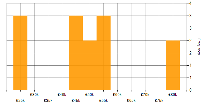 Salary histogram for Data Analysis in Oxford