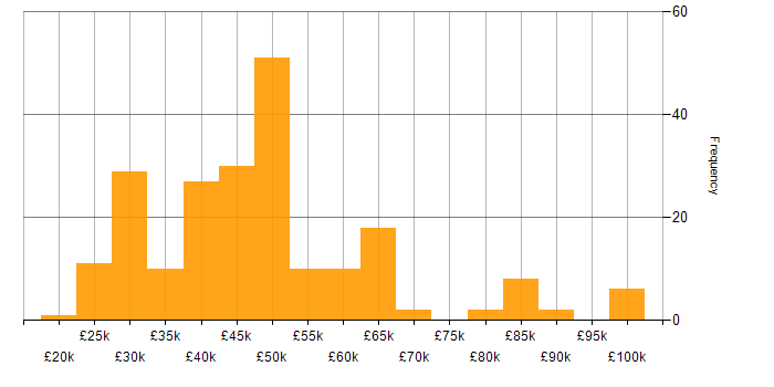 Salary histogram for Data Analysis in the South East