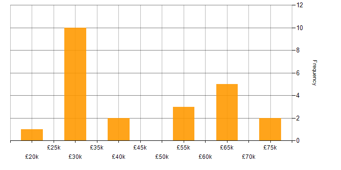 Salary histogram for Data Analysis in South London