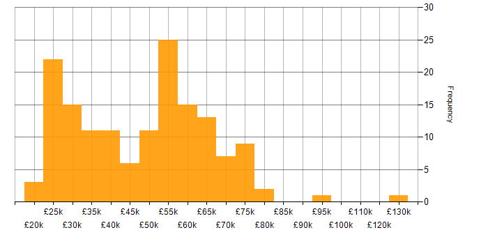 Salary histogram for Data Analysis in the West Midlands
