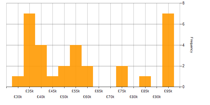 Salary histogram for Data Analysis in West Yorkshire