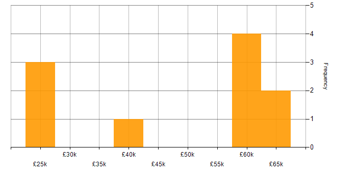 Salary histogram for Data Analysis in Wiltshire