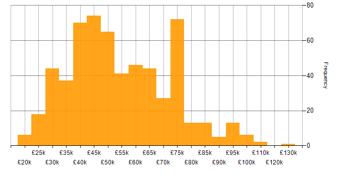 Data Analysis salary histogram for jobs with a WFH option