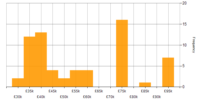 Salary histogram for Data Analysis in Yorkshire