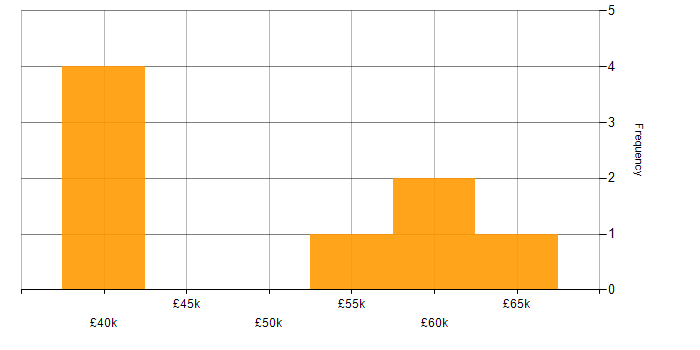 Salary histogram for Data Analysis Expressions in Buckinghamshire