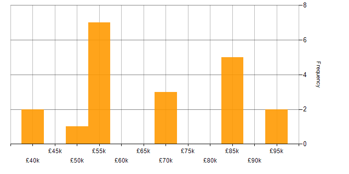 Salary histogram for Data Analysis Expressions in Central London