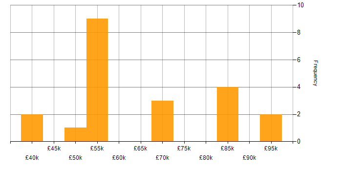 Salary histogram for Data Analysis Expressions in the City of London