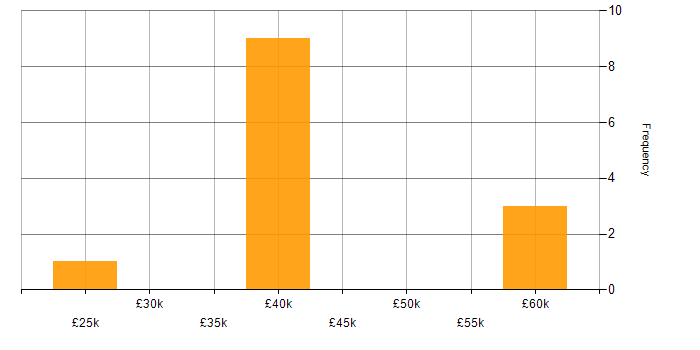 Salary histogram for Data Analysis Expressions in the East of England