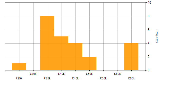 Salary histogram for Data Analysis Expressions in the Midlands