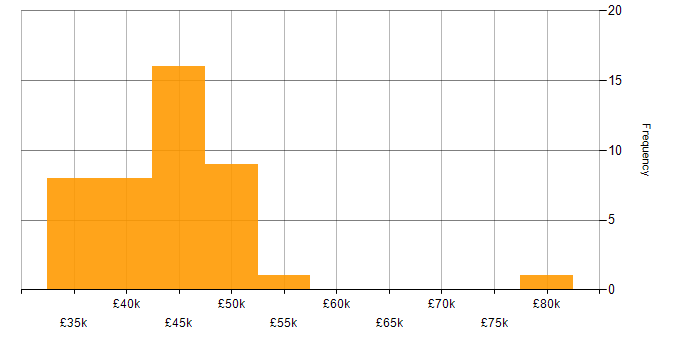Salary histogram for Data Analysis Expressions in the North of England