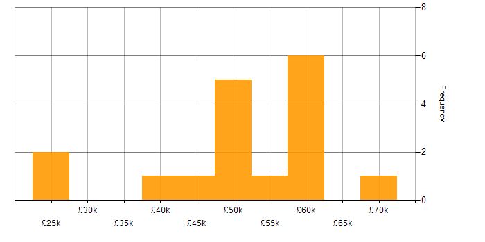 Salary histogram for Data Analysis Expressions in the South West