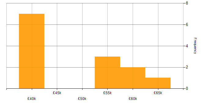 Salary histogram for Data Analysis Expressions in the Thames Valley