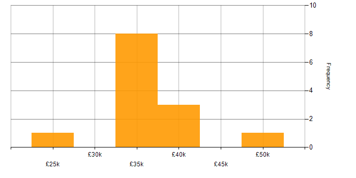 Salary histogram for Data Analysis Expressions in the West Midlands