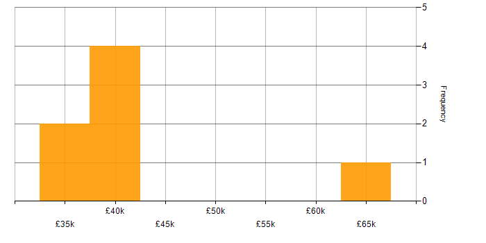 Salary histogram for Data Analysis Manager in the UK
