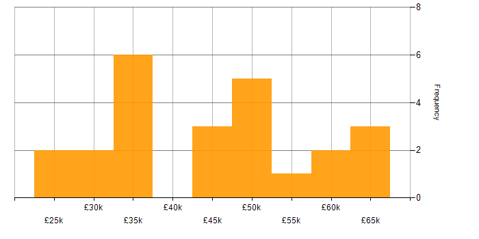 Salary histogram for Data Analyst in Bristol