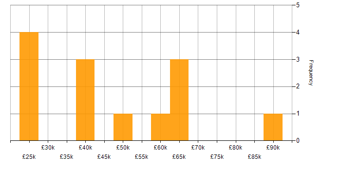 Salary histogram for Data Analyst in Buckinghamshire
