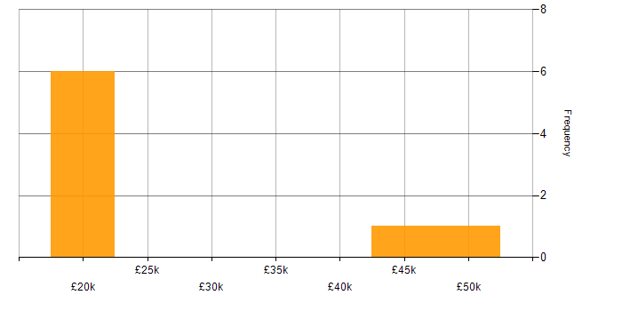 Salary histogram for Data Analyst in Cheshire