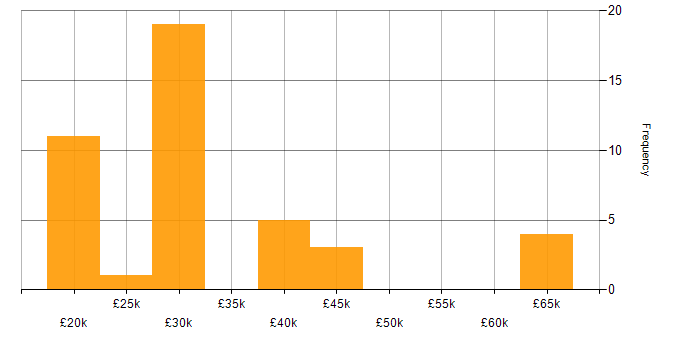 Salary histogram for Data Analyst in the East Midlands