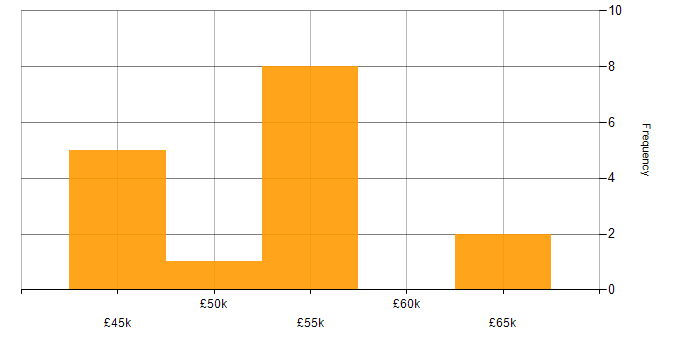 Salary histogram for Data Analyst in Edinburgh