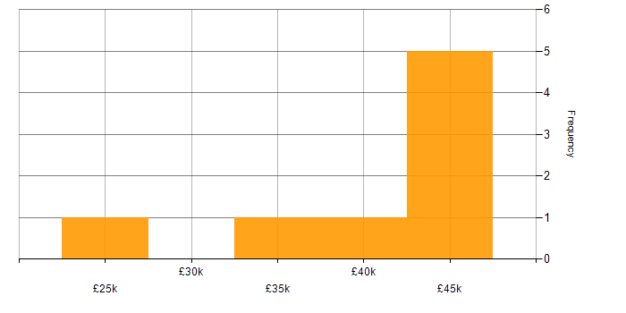 Salary histogram for Data Analyst in Gloucestershire