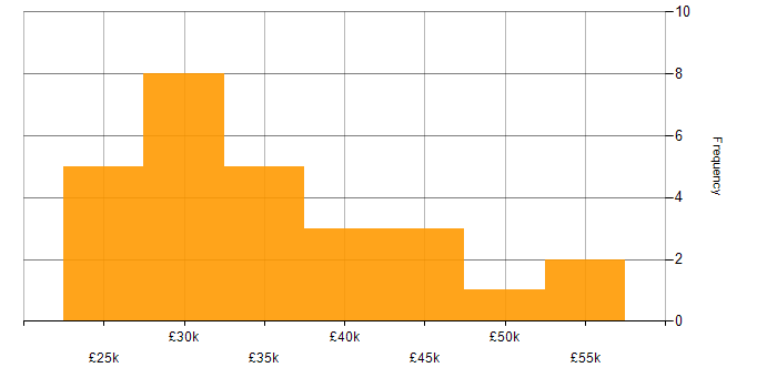 Salary histogram for Data Analyst in Hampshire