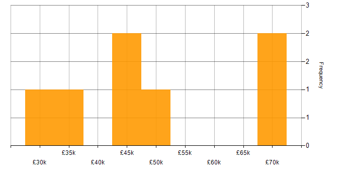 Salary histogram for Data Analyst in Hertfordshire