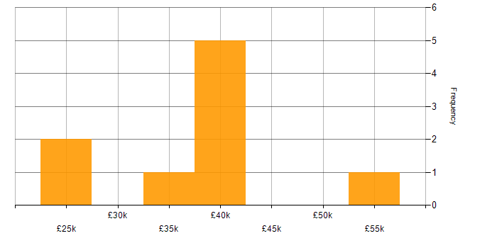 Salary histogram for Data Analyst in Leeds