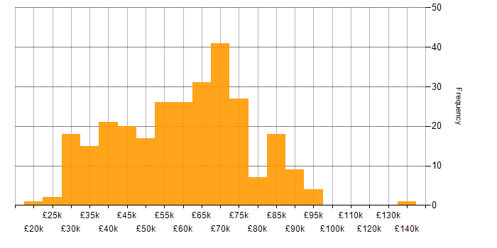 Salary histogram for Data Analyst in London