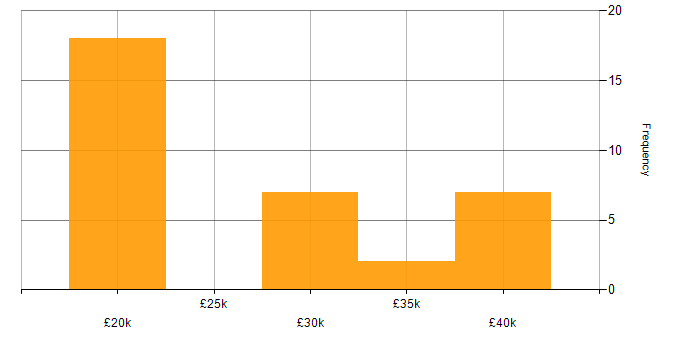 Salary histogram for Data Analyst in the North East
