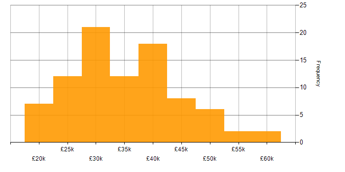 Salary histogram for Data Analyst in the North of England
