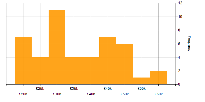 Salary histogram for Data Analyst in the North West