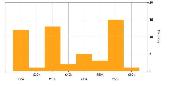 Salary histogram for Data Analyst in the West Midlands