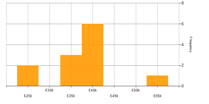 Salary histogram for Data Analyst in West Yorkshire