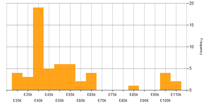 Salary histogram for Data Analytics in Birmingham