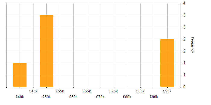 Salary histogram for Data Analytics in Brighton