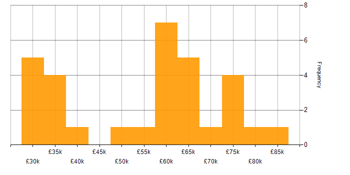 Salary histogram for Data Analytics in Bristol