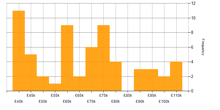 Salary histogram for Data Analytics in Central London