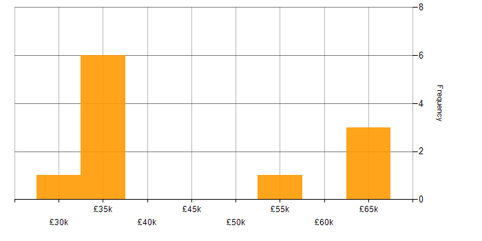 Salary histogram for Data Analytics in Cheshire