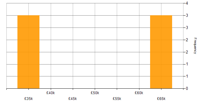 Salary histogram for Data Analytics in Chester