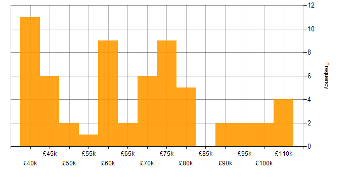Salary histogram for Data Analytics in the City of London