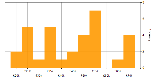 Salary histogram for Data Analytics in the East Midlands