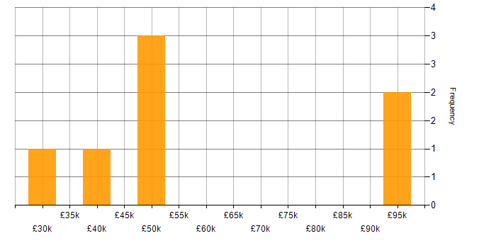Salary histogram for Data Analytics in East Sussex
