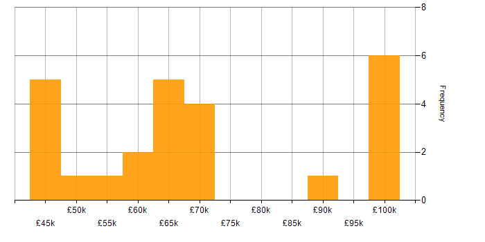 Salary histogram for Data Analytics in Edinburgh