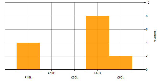 Salary histogram for Data Analytics in Gloucestershire