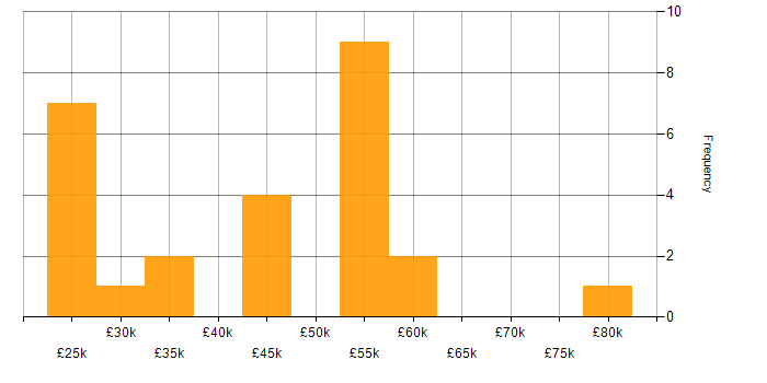 Salary histogram for Data Analytics in Hampshire