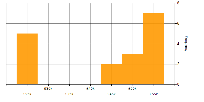 Salary histogram for Data Analytics in Leicestershire
