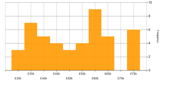 Salary histogram for Data Analytics in Manchester