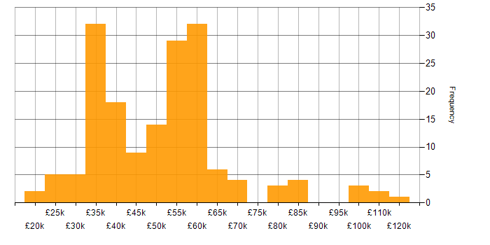 Salary histogram for Data Analytics in the Midlands