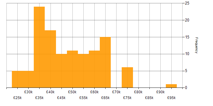 Salary histogram for Data Analytics in the North of England