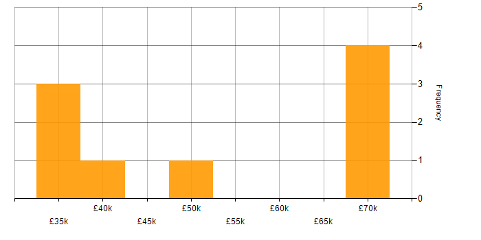 Salary histogram for Data Analytics in Nottinghamshire